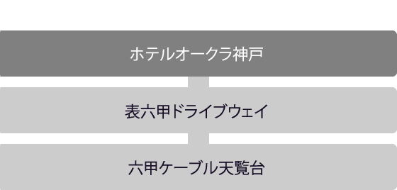 お車でのアクセス